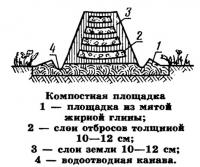 Компостная площадка