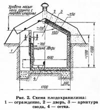 Рис. 2. Схема плодохранилища