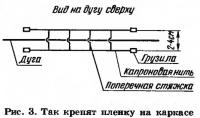 Рис. 3. Так крепят пленку на каркасе