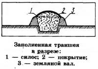 Заполненная траншея в разрезе